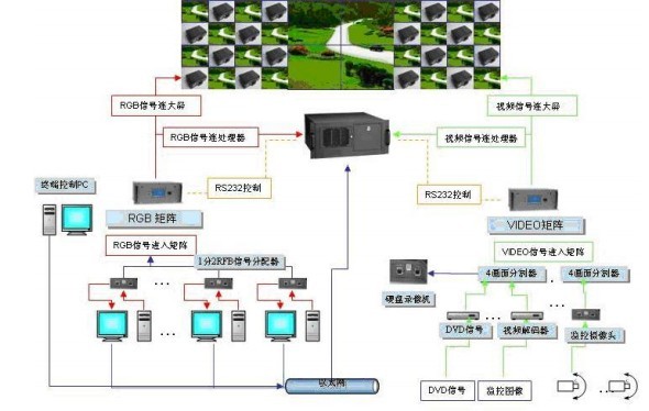 DLP大屏幕显示系统解决方案